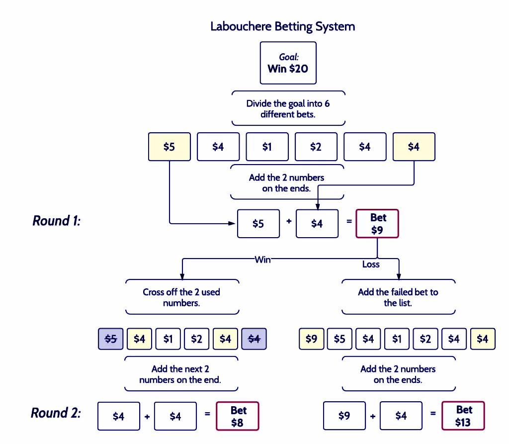 σύστημα ρουλέτας Labouchere