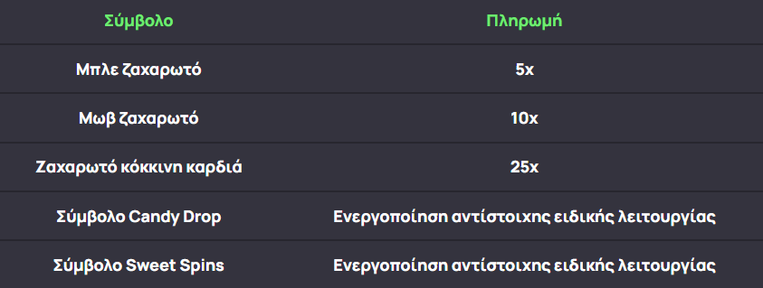 Sweet Bonanza Candyland πληρωμές 1 bubble surprise