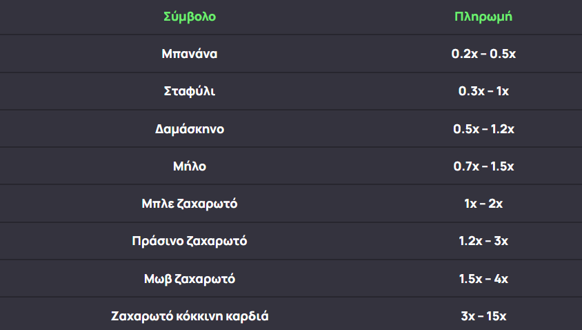 Sweet Bonanza Candyland πληρωμές 2 sweet spins