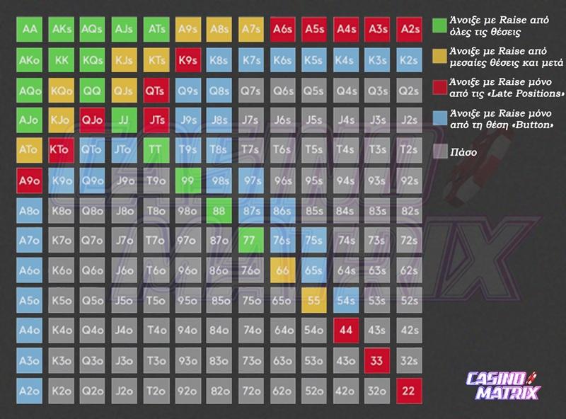 καλύτερα αρχικά χέρια τεξας χολντεμ 