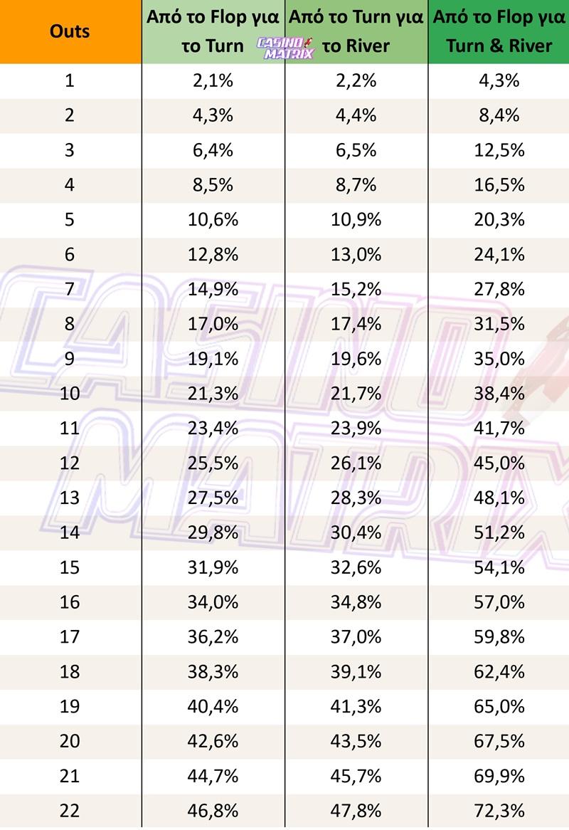 πιθανότητες πόκερ μετατροπή Outs σε odds