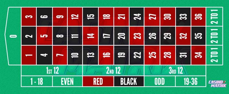 τραπέζι ρουλέτας με εσωτερικά πονταρίσματα