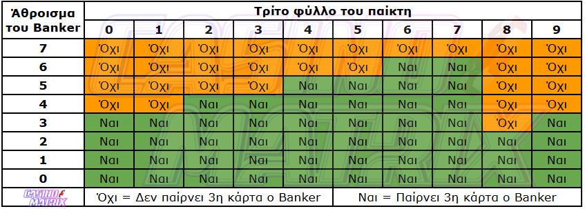 πίνακας μπακαρά πότε παίρνει τρίτη κάρτα ο Banker